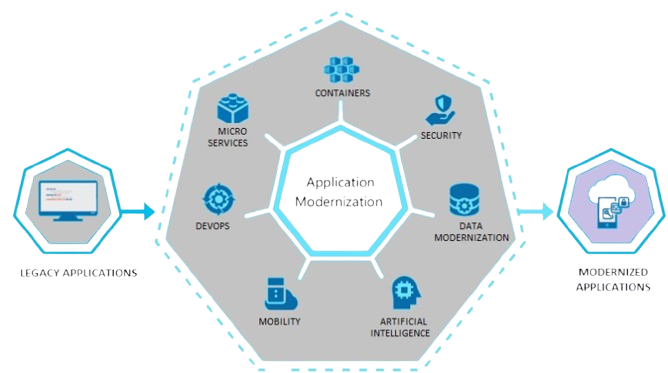 Web Application Modernization Illustration